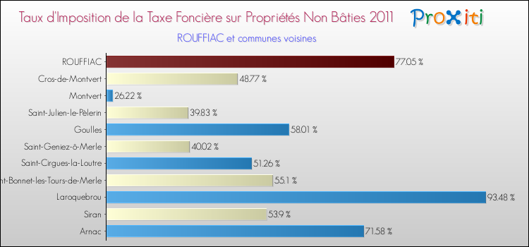 Taux d'imposition de la taxe foncière sur les immeubles et terrains non batis 2011 pour ROUFFIAC et les communes proches Comparaison des taux d'imposition de la taxe foncière sur les immeubles et terrains non batis 2011 pour ROUFFIAC et les communes voisines