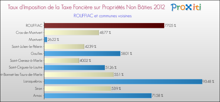 Taux d'imposition de la taxe foncière sur les immeubles et terrains non batis 2012 pour ROUFFIAC et les communes proches Comparaison des taux d'imposition de la taxe foncière sur les immeubles et terrains non batis 2012 pour ROUFFIAC et les communes voisines