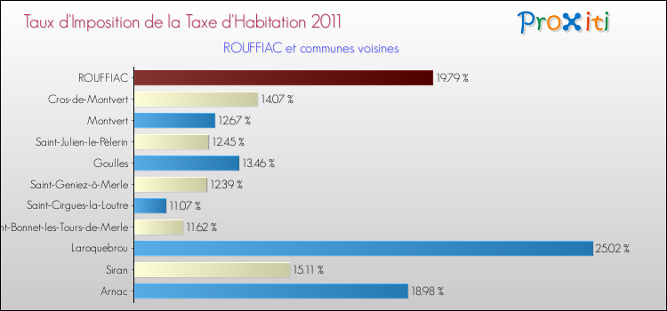Taux d'imposition de la taxe d'habitation 2011 pour ROUFFIAC et les communes proches Comparaison des taux d'imposition de la taxe d'habitation 2011 pour ROUFFIAC et les communes voisines