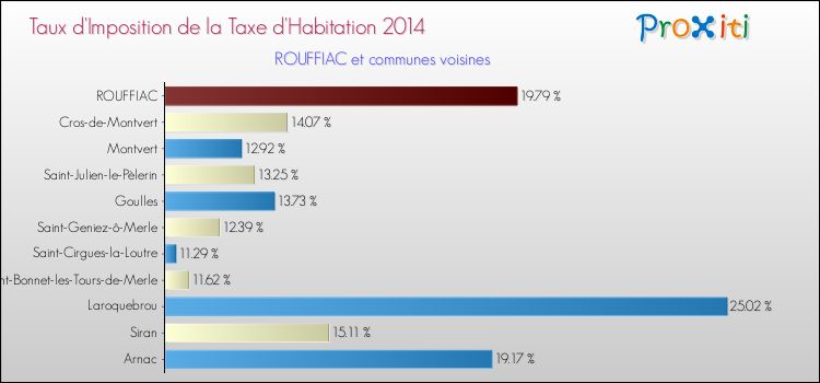 Taux d'imposition de la taxe d'habitation 2014 pour ROUFFIAC et les communes proches Comparaison des taux d'imposition de la taxe d'habitation 2014 pour ROUFFIAC et les communes voisines