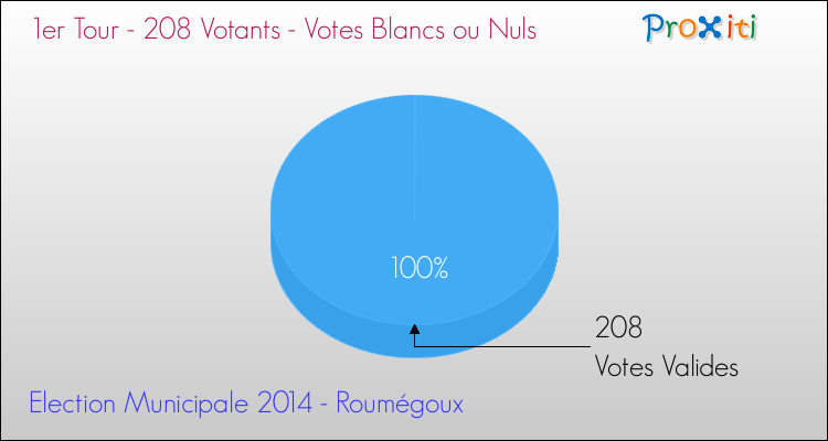 Votes blancs ou nuls au 1er Tour des Elections Municipales 2014 de la commune de Roumégoux Elections Municipales 2014 - Votes blancs ou nuls au 1er Tour pour la commune de Roumégoux
