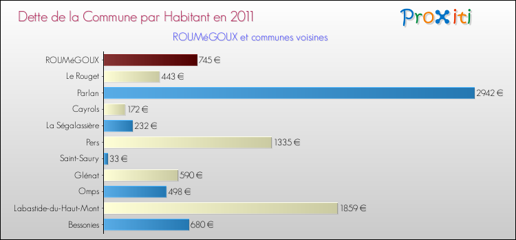 Dette par habitant de la commune en 2011 pour ROUMéGOUX et les communes proches Comparaison de la dette par habitant de la commune en 2011 pour ROUMéGOUX et les communes voisines
