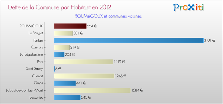 Dette par habitant de la commune en 2012 pour ROUMéGOUX et les communes proches Comparaison de la dette par habitant de la commune en 2012 pour ROUMéGOUX et les communes voisines