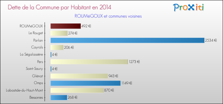 Dette par habitant de la commune en 2014 pour ROUMéGOUX et les communes proches Comparaison de la dette par habitant de la commune en 2014 pour ROUMéGOUX et les communes voisines