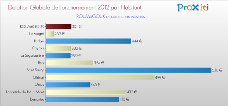 Montant des dotations globales de fonctionnement DGF par Habitant pour ROUMéGOUX et les communes proches Comparaison des des dotations globales de fonctionnement DGF par habitant pour ROUMéGOUX et les communes voisines