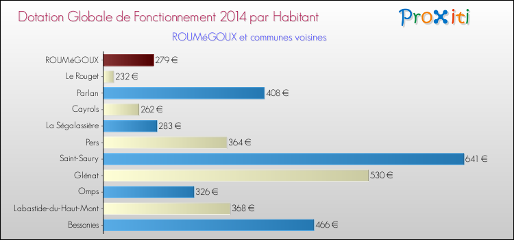 Montant des dotations globales de fonctionnement DGF par Habitant pour ROUMéGOUX et les communes proches en 2014. Comparaison des des dotations globales de fonctionnement DGF par habitant pour ROUMéGOUX et les communes voisines en 2014.
