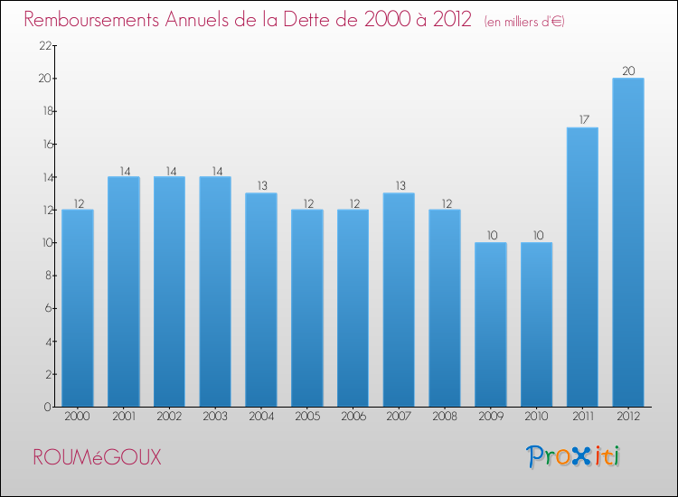 Evolution de l'annuité de la dette pour la commune de ROUMéGOUX de 2000 à 2012 Annuités de la dette pour ROUMéGOUX de 2000 à 2012