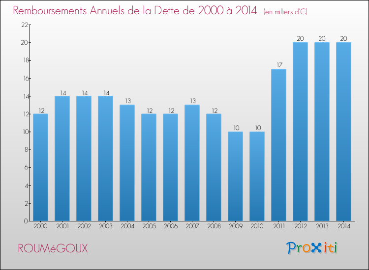 Evolution de l'annuité de la dette pour la commune de ROUMéGOUX de 2000 à 2014 Annuités de la dette pour ROUMéGOUX de 2000 à 2014