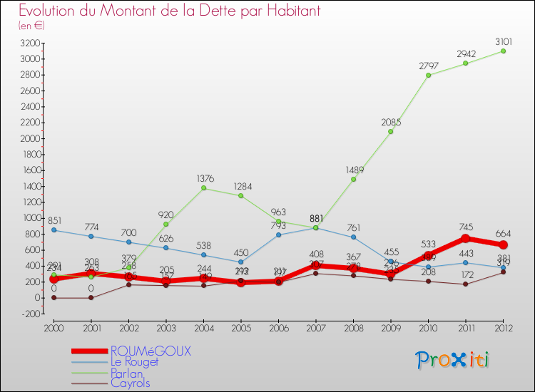 Evolution de la dette par habitant pour la commune de ROUMéGOUX et les communes proches de 2000 à 2012 Comparaison de la dette par habitant pour ROUMéGOUX et les communes voisines de 2000 à 2012