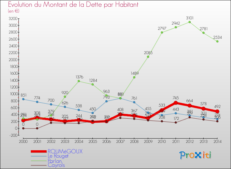 Evolution de la dette par habitant pour la commune de ROUMéGOUX et les communes proches de 2000 à 2014 Comparaison de la dette par habitant pour ROUMéGOUX et les communes voisines de 2000 à 2014