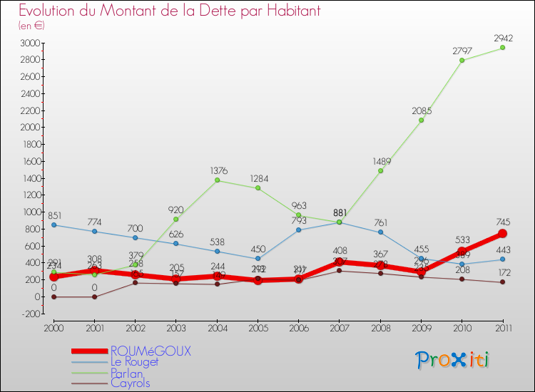 Evolution de la dette par habitant pour la commune de ROUMéGOUX et les communes proches Comparaison de la dette par habitant pour ROUMéGOUX et les communes voisines