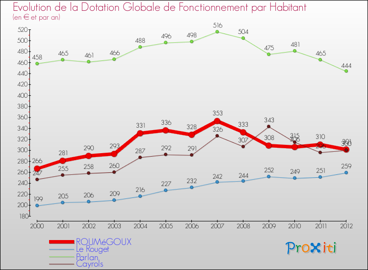 Evolution et montant de la dotation globale de fonctionnement par Habitant pour ROUMéGOUX et les communes proches Comparaison des dotations globales de fonctionnement par habitant pour ROUMéGOUX et les communes voisines