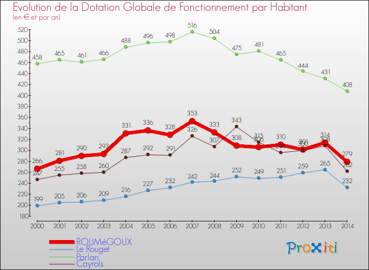 Evolution et montant de la dotation globale de fonctionnement par Habitant pour ROUMéGOUX et les communes proches de 2000 à 2014. Comparaison des dotations globales de fonctionnement par habitant pour ROUMéGOUX et les communes voisines de 2000 à 2014.