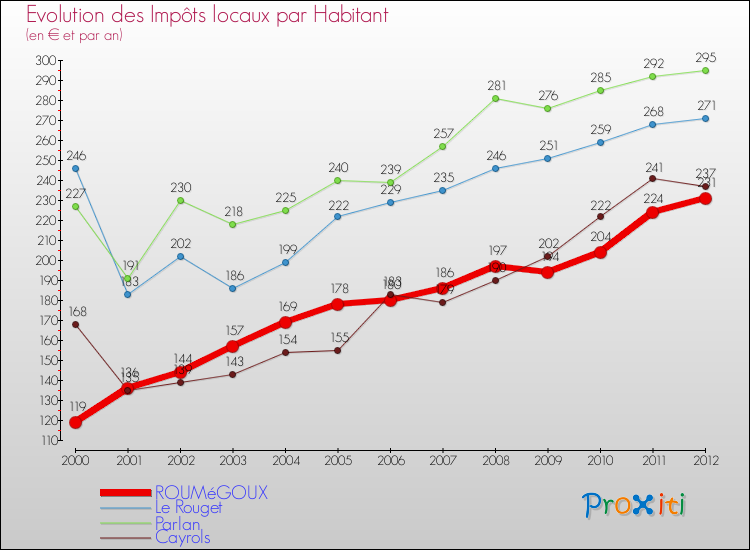 Evolution et montant des impôts locaux par Habitant pour ROUMéGOUX et les communes proches Comparaison des impôts locaux par habitant pour ROUMéGOUX et les communes voisines
