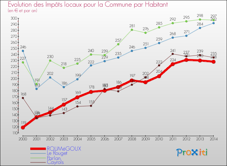 Evolution et montant des impôts locaux par Habitant pour ROUMéGOUX et les communes proches de 2000 à 2014 Comparaison des impôts locaux par habitant pour ROUMéGOUX et les communes voisines de 2000 à 2014