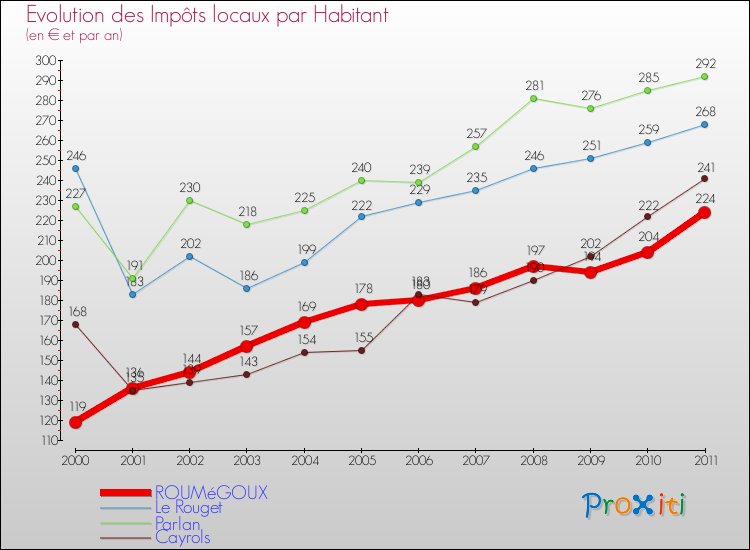 Evolution et montant des impôts locaux par Habitant pour ROUMéGOUX et les communes proches Comparaison des impôts locaux par habitant pour ROUMéGOUX et les communes voisines