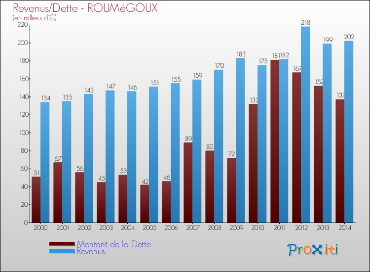 Evolution comparée de la dette et des revenus pour la commune de ROUMéGOUX de 2000 à 2014 Comparaison de la dette et des revenus pour ROUMéGOUX de 2000 à 2014