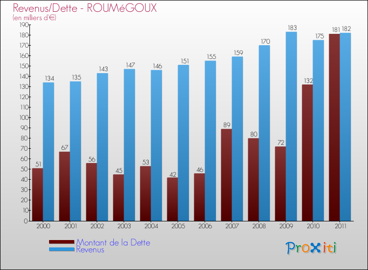 Evolution comparée de la dette et des revenus pour la commune de ROUMéGOUX de 2000 à 2011 Comparaison de la dette et des revenus pour ROUMéGOUX de 2000 à 2011