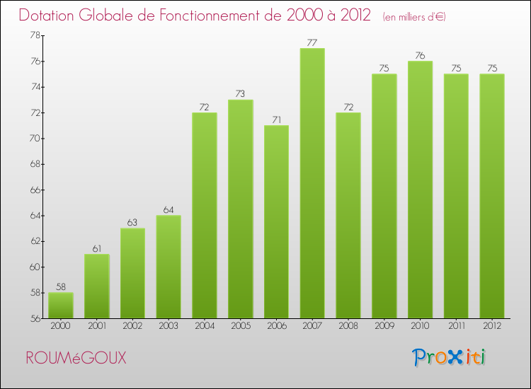 Evolution du montant de la Dotation Globale de Fonctionnement pour la commune de ROUMéGOUX de 2000 à 2012 Evolution du montant de la Dotation Globale de Fonctionnement pour ROUMéGOUX de 2000 à 2012