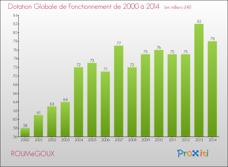 Evolution du montant de la Dotation Globale de Fonctionnement pour la commune de ROUMéGOUX de 2000 à 2014 Evolution du montant de la Dotation Globale de Fonctionnement pour ROUMéGOUX de 2000 à 2014