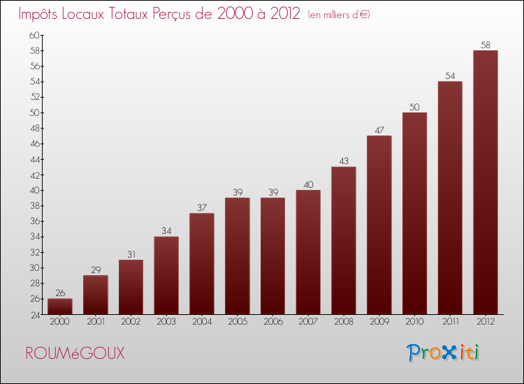 Evolution des Impôts Locaux pour la commune de ROUMéGOUX de 2000 à 2012 Evolution des Impôts Locaux pour ROUMéGOUX de 2000 à 2012