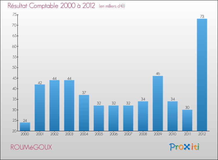 Evolution du résultat comptable pour la commune de ROUMéGOUX de 2000 à 2012 Evolution du résultat comptable pour ROUMéGOUX de 2000 à 2012