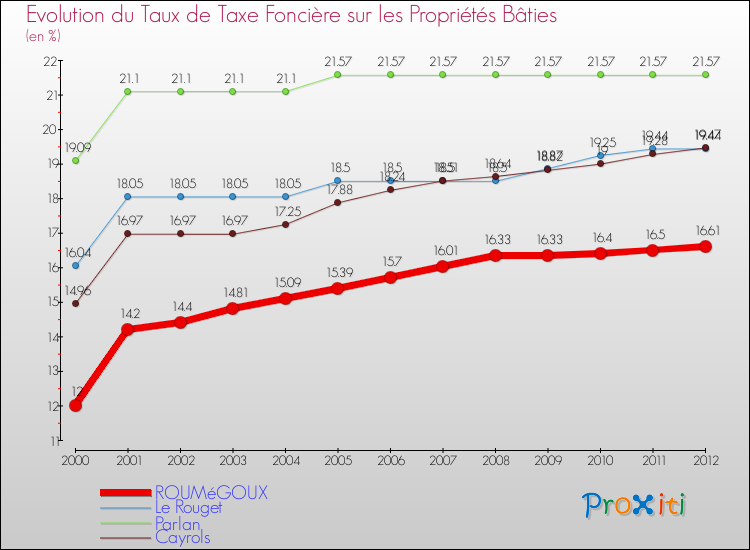 Evolution du taux de la taxe foncière sur le bati pour ROUMéGOUX et les communes proches de 2000 à 2012 Comparaison des taux de taxe foncière sur le bati pour ROUMéGOUX et les communes voisines de 2000 à 2012