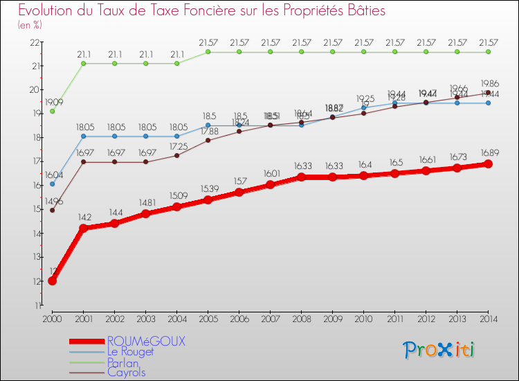 Evolution du taux de la taxe foncière sur le bati pour ROUMéGOUX et les communes proches de 2000 à 2014 Comparaison des taux de taxe foncière sur le bati pour ROUMéGOUX et les communes voisines de 2000 à 2014