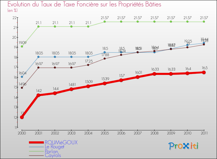 Evolution du taux de la taxe foncière sur le bati pour ROUMéGOUX et les communes proches Comparaison des taux de taxe foncière sur le bati pour ROUMéGOUX et les communes voisines