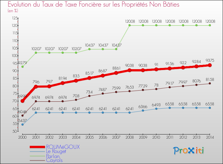 Evolution du taux de la taxe foncière sur les immeubles et terrains non batis pour ROUMéGOUX et les communes proches de 2000 à 2014 Comparaison des taux de la taxe foncière sur les immeubles et terrains non batis pour ROUMéGOUX et les communes voisines de 2000 à 2014