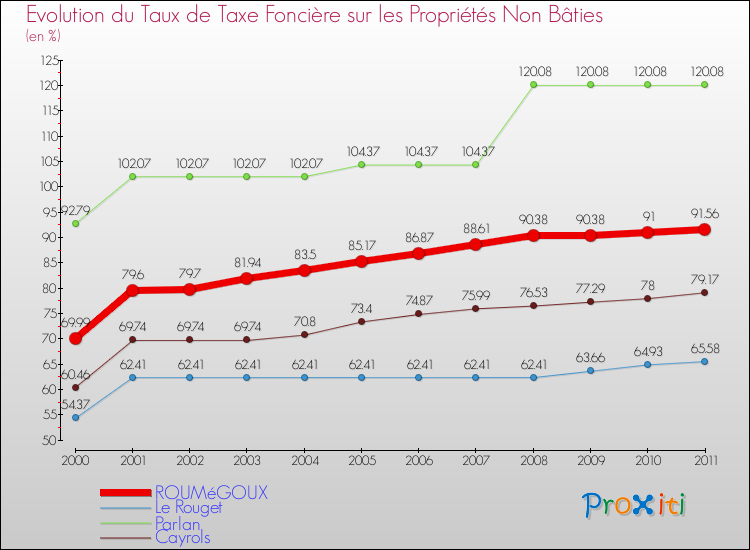 Evolution du taux de la taxe foncière sur les immeubles et terrains non batis pour ROUMéGOUX et les communes proches Comparaison des taux de la taxe foncière sur les immeubles et terrains non batis pour ROUMéGOUX et les communes voisines