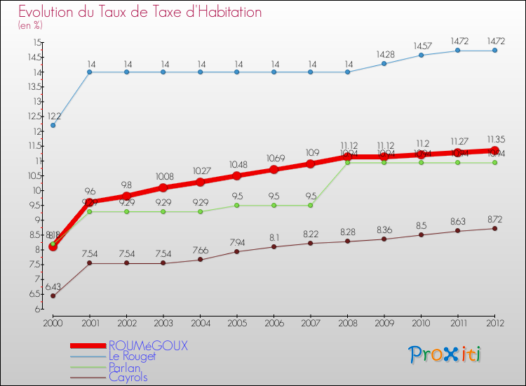 Evolution du taux de la taxe d'habitation pour ROUMéGOUX et les communes proches Comparaison des taux de la taxe d'habitation pour ROUMéGOUX et les communes voisines