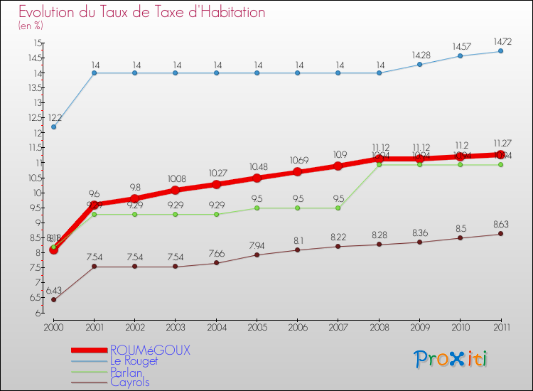 Evolution du taux de la taxe d'habitation pour ROUMéGOUX et les communes proches Comparaison des taux de la taxe d'habitation pour ROUMéGOUX et les communes voisines