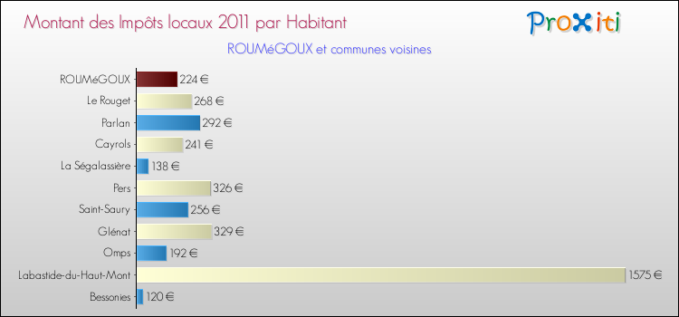 Montant des impôts locaux par Habitant pour ROUMéGOUX et les communes proches Comparaison des impôts locaux par habitant pour ROUMéGOUX et les communes voisines