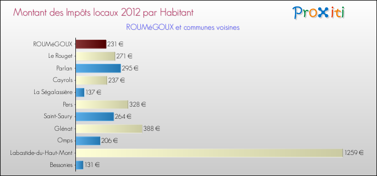 Montant des impôts locaux par Habitant pour ROUMéGOUX et les communes proches Comparaison des impôts locaux par habitant pour ROUMéGOUX et les communes voisines