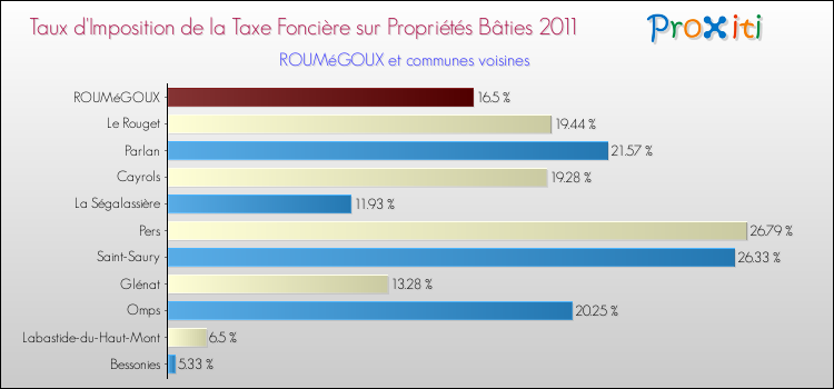 Taux d'imposition de la taxe foncière sur le bati 2011 pour ROUMéGOUX et les communes proches Comparaison des taux d'imposition de la taxe foncière sur le bati 2011 pour ROUMéGOUX et les communes voisines