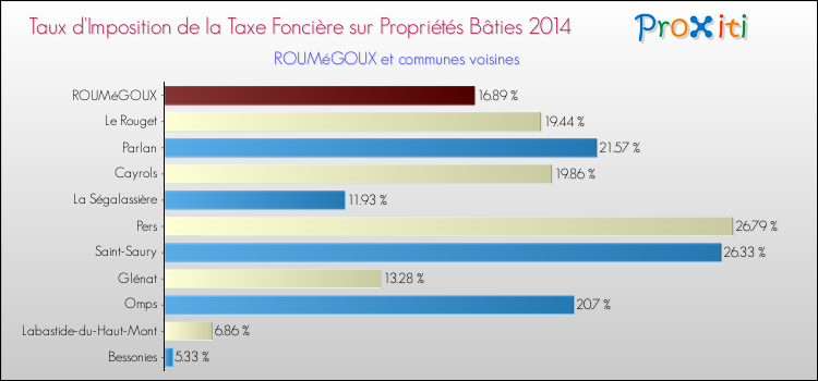 Taux d'imposition de la taxe foncière sur le bati 2014 pour ROUMéGOUX et les communes proches Comparaison des taux d'imposition de la taxe foncière sur le bati 2014 pour ROUMéGOUX et les communes voisines