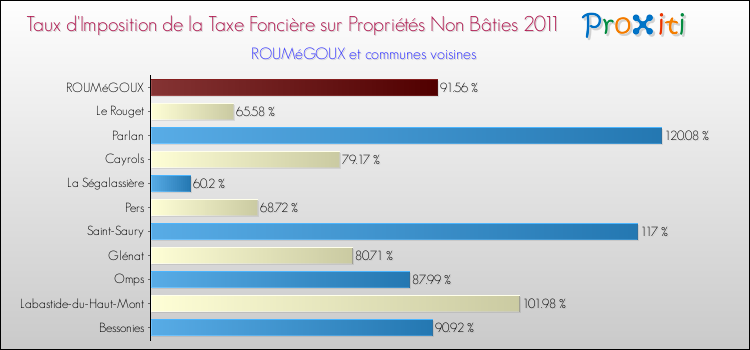 Taux d'imposition de la taxe foncière sur les immeubles et terrains non batis 2011 pour ROUMéGOUX et les communes proches Comparaison des taux d'imposition de la taxe foncière sur les immeubles et terrains non batis 2011 pour ROUMéGOUX et les communes voisines