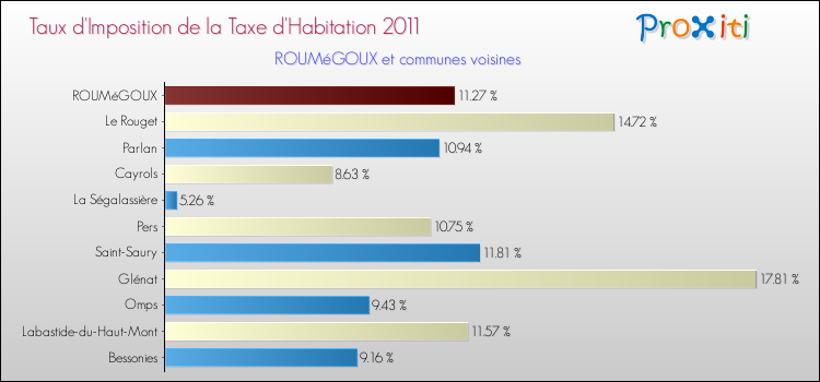 Taux d'imposition de la taxe d'habitation 2011 pour ROUMéGOUX et les communes proches Comparaison des taux d'imposition de la taxe d'habitation 2011 pour ROUMéGOUX et les communes voisines