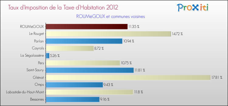 Taux d'imposition de la taxe d'habitation 2012 pour ROUMéGOUX et les communes proches Comparaison des taux d'imposition de la taxe d'habitation 2012 pour ROUMéGOUX et les communes voisines