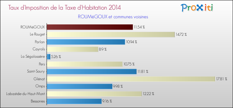 Taux d'imposition de la taxe d'habitation 2014 pour ROUMéGOUX et les communes proches Comparaison des taux d'imposition de la taxe d'habitation 2014 pour ROUMéGOUX et les communes voisines