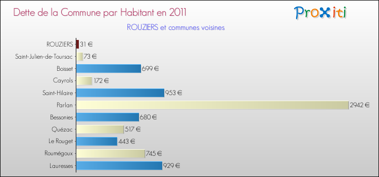 Dette par habitant de la commune en 2011 pour ROUZIERS et les communes proches Comparaison de la dette par habitant de la commune en 2011 pour ROUZIERS et les communes voisines