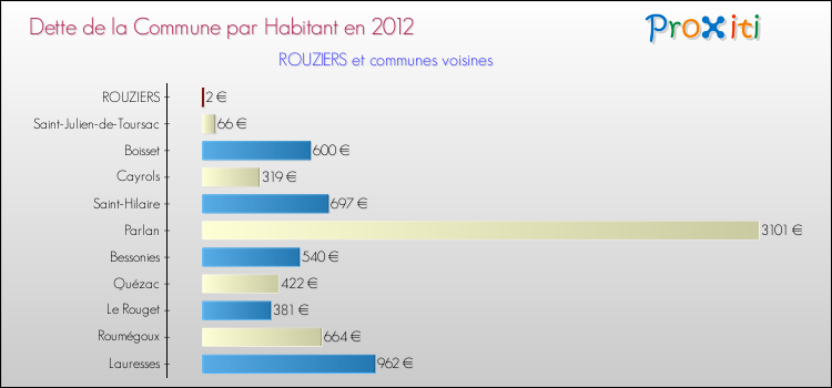 Dette par habitant de la commune en 2012 pour ROUZIERS et les communes proches Comparaison de la dette par habitant de la commune en 2012 pour ROUZIERS et les communes voisines