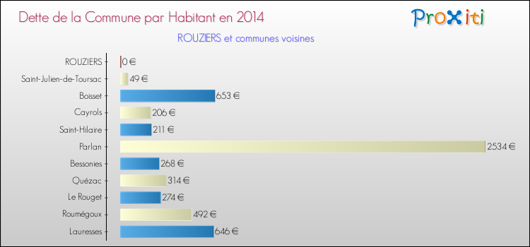 Dette par habitant de la commune en 2014 pour ROUZIERS et les communes proches Comparaison de la dette par habitant de la commune en 2014 pour ROUZIERS et les communes voisines