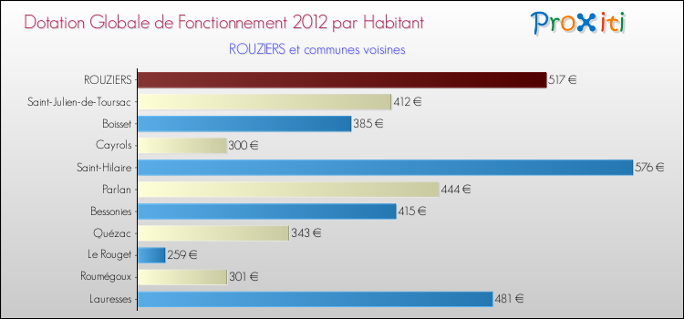 Montant des dotations globales de fonctionnement DGF par Habitant pour ROUZIERS et les communes proches Comparaison des des dotations globales de fonctionnement DGF par habitant pour ROUZIERS et les communes voisines