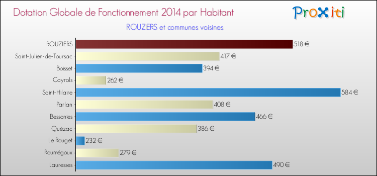 Montant des dotations globales de fonctionnement DGF par Habitant pour ROUZIERS et les communes proches en 2014. Comparaison des des dotations globales de fonctionnement DGF par habitant pour ROUZIERS et les communes voisines en 2014.