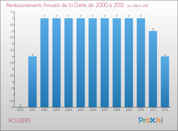 Evolution de l'annuité de la dette pour la commune de ROUZIERS de 2000 à 2012 Annuités de la dette pour ROUZIERS de 2000 à 2012