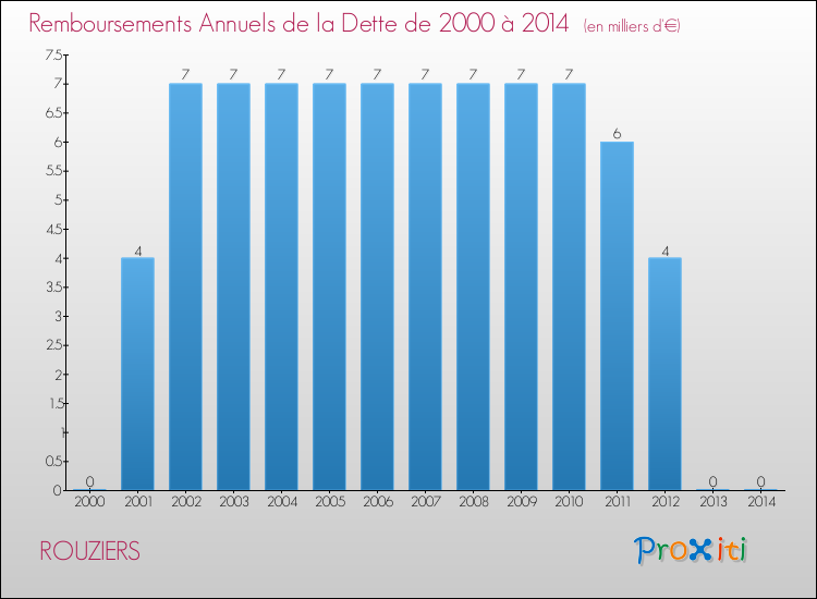 Evolution de l'annuité de la dette pour la commune de ROUZIERS de 2000 à 2014 Annuités de la dette pour ROUZIERS de 2000 à 2014