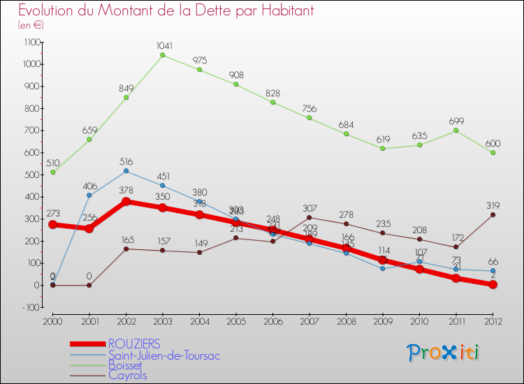 Evolution de la dette par habitant pour la commune de ROUZIERS et les communes proches de 2000 à 2012 Comparaison de la dette par habitant pour ROUZIERS et les communes voisines de 2000 à 2012
