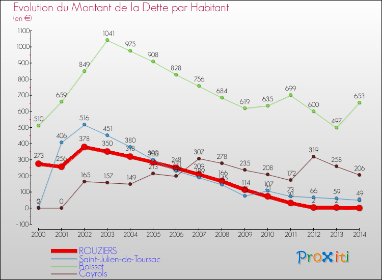 Evolution de la dette par habitant pour la commune de ROUZIERS et les communes proches de 2000 à 2014 Comparaison de la dette par habitant pour ROUZIERS et les communes voisines de 2000 à 2014